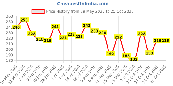 flipkart.com havintha Natural Amla Reetha Shikakai Methidana And Hibiscus Powder Shampoo for Hair havintha Price History Graph from 29 May 2025 to 24 Oct 2025