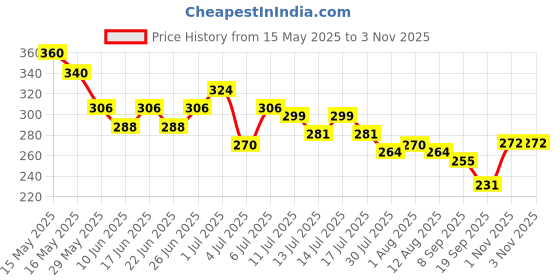 flipkart.com evererin NATURAL AND BEAUTY NAIL POLISH REMOVER WIPES evererin Price History Graph from 15 May 2025 to 1 Nov 2025