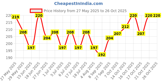 flipkart.com adjd NATURAL AND BEAUTY NAIL POLISH REMOVER WIPES adjd Price History Graph from 27 May 2025 to 24 Oct 2025