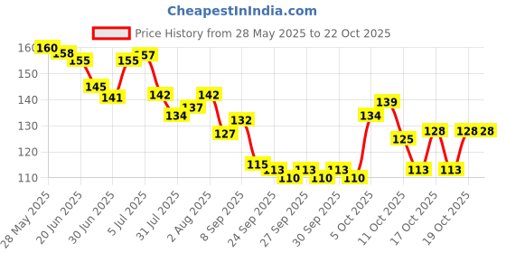 flipkart.com minimavin Natural and Chemical-Free Neem Wood Teether for Babies | 0-12 Months Teether minimavin Price History Graph from 28 May 2025 to 21 Oct 2025