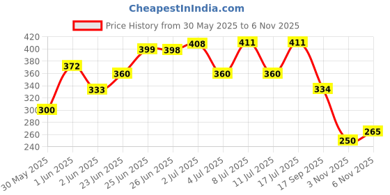 flipkart.com otoroys Natural and Elegant Rose Dew Fragrance Gel Cream Air Freshener for Car and Home Diffuser otoroys Price History Graph from 30 May 2025 to 6 Nov 2025