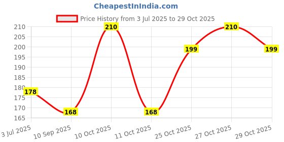 flipkart.com vlcc Natural & Herbal Henna For Stronger, Smoother & Shinier Hair (Pack of 3) vlcc Price History Graph from 3 Jul 2025 to 27 Oct 2025