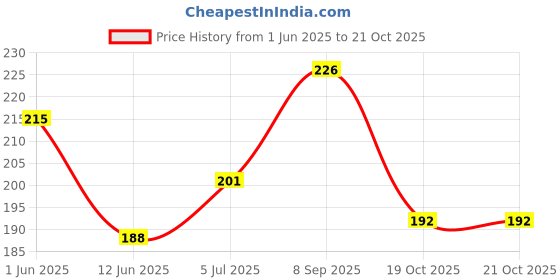 flipkart.com natural and herbal products Gond Katira, Tragacanth Gum Crystals, Kathila Gum, Astragalus Gummifer Seed natural and herbal products Price History Graph from 1 Jun 2025 to 21 Oct 2025