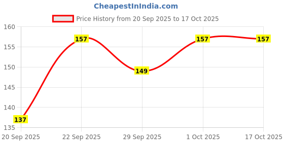 flipkart.com natural and herbal products Shankhpushpi Powder For Drink, Brain, Memory, Skin Care, Immunity Booster natural and herbal products Price History Graph from 20 Sep 2025 to 16 Oct 2025
