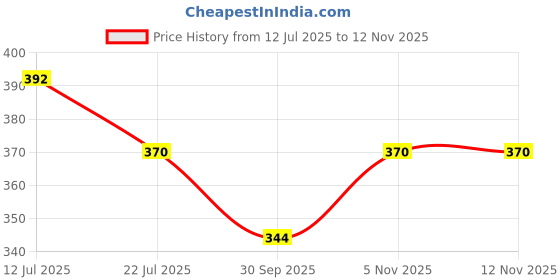 flipkart.com parth Natural & Original Gomti Chakra | Gomati Chakra Tree for Good Luck & Prosperity (100 Beads Approx) Decorative Showpiece - 20 cm parth Price History Graph from 12 Jul 2025 to 11 Nov 2025