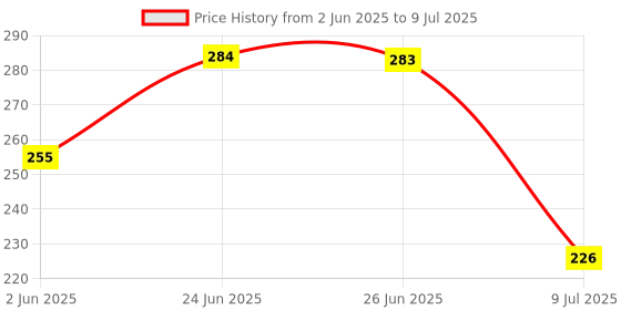 flipkart.com shreeja shilpcraft Natural & Safe Teething Toy for baby Teether and Feeder shreeja shilpcraft Price History Graph from 2 Jun 2025 to 9 Jul 2025