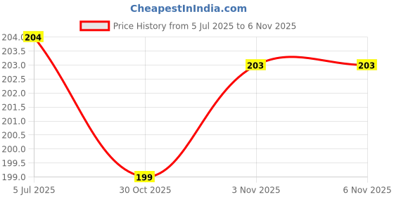 flipkart.com tütots Natural Anti-Colic Wide Neck BPA Free Baby Bottle with Spiral Nipple - 250 ml tütots Price History Graph from 5 Jul 2025 to 6 Nov 2025