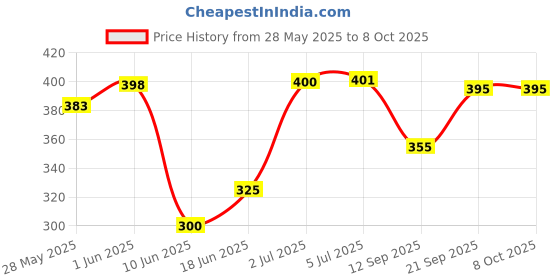 flipkart.com bodyguard Natural Anti Mosquito Repellent Patches with 12 Hours Protection bodyguard Price History Graph from 28 May 2025 to 7 Oct 2025