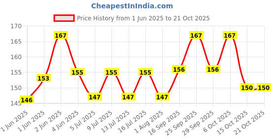 flipkart.com vannef Natural Aquarium Black Sand for Lawn, Garden, Plants, Freshwater & Aquarium Décor Sand Unplanted Substrate vannef Price History Graph from 1 Jun 2025 to 21 Oct 2025
