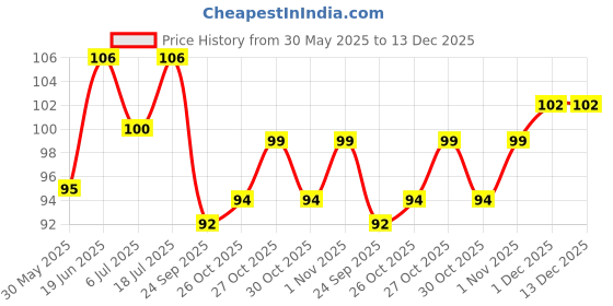 flipkart.com pikvy Natural Aquarium Green Sand for Lawn, Garden, Plants, & Aquarium Décor Sand Unplanted Substrate pikvy Price History Graph from 30 May 2025 to 18 Nov 2025
