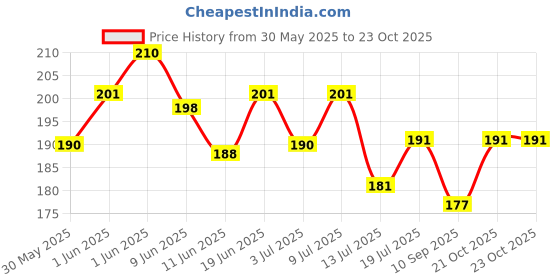 flipkart.com casa de amor Natural Aquarium White Sand Sugar Size for Fish Tank/Lawn/Garden/Home (900gm) Sand Planted Substrate casa de amor Price History Graph from 30 May 2025 to 23 Oct 2025