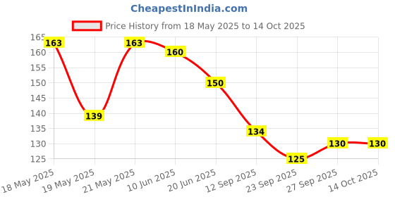flipkart.com captain gogo Natural Arabic Slow Burning 1/4 Regular + Tips (Exclusive and Premium) Unruled Regular 13 gsm Paper Roll captain gogo Price History Graph from 18 May 2025 to 14 Oct 2025