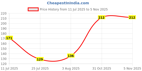 flipkart.com bharti enterprise Natural Aroma Diffuser Set bharti enterprise Price History Graph from 11 Jul 2025 to 5 Nov 2025