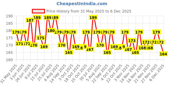 flipkart.com olay Natural Aura Radiance Cream with Vitamin B3, Pro B5, E and UV Protection olay Price History Graph from 31 May 2025 to 6 Dec 2025