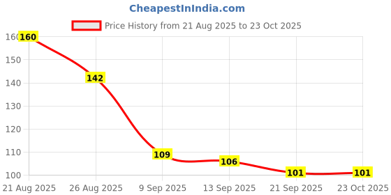 flipkart.com women natural Natural ayurvedic massage oil for firming Women women natural Price History Graph from 21 Aug 2025 to 22 Oct 2025