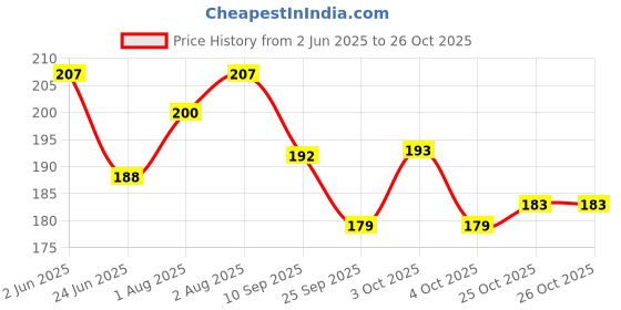 flipkart.com the eco mama Natural Baby Body Wash – Soothing & Moisturizing, Ideal for Newborns & Toddlers the eco mama Price History Graph from 2 Jun 2025 to 26 Oct 2025
