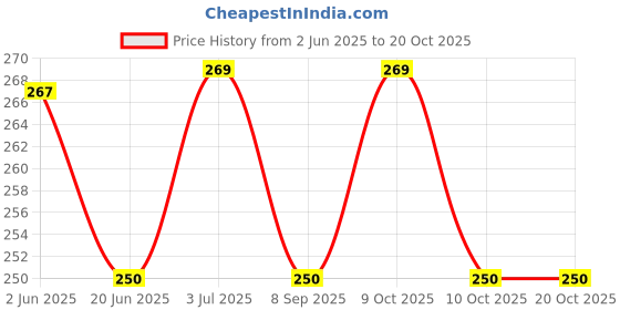 flipkart.com the eco mama Natural Baby Body Wash-Tear-free formula,Soothing&Moisturizing,Newborns&Toddlers the eco mama Price History Graph from 2 Jun 2025 to 20 Oct 2025