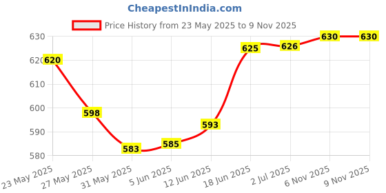flipkart.com philips avent Natural Baby Bottle 260ml (Blue) - 260 ml philips avent Price History Graph from 23 May 2025 to 7 Nov 2025