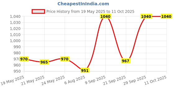 flipkart.com philips avent Natural baby bottle 260ml With 4 Holes Teats 6m+ Fast Flow Nipple - 260 ml philips avent Price History Graph from 19 May 2025 to 10 Oct 2025