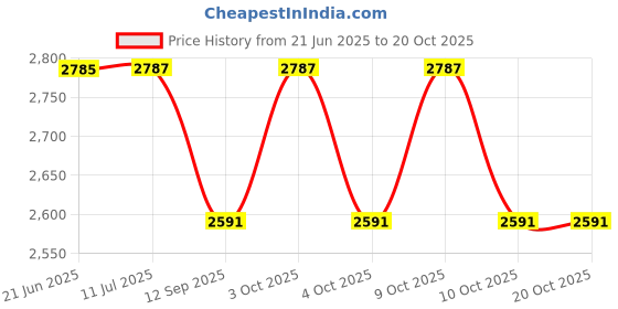 flipkart.com sacredearth Natural Baby fabric wash Liquid sacredearth Price History Graph from 21 Jun 2025 to 20 Oct 2025