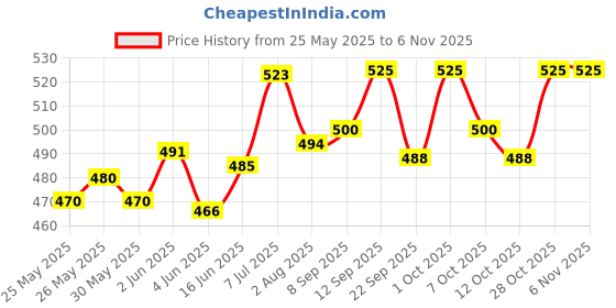 flipkart.com philips Natural Baby Feeding Bottle 0m+ - 125 ml philips Price History Graph from 25 May 2025 to 5 Nov 2025