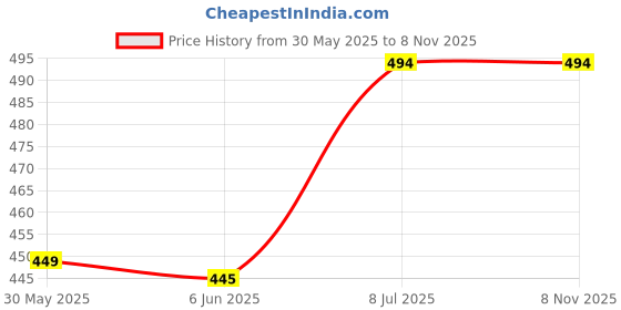 flipkart.com philips avent Natural Baby Feeding Bottle - 125 ml philips avent Price History Graph from 30 May 2025 to 7 Nov 2025