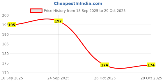 flipkart.com ovlin Natural Baby Kajal,chemical-free ,water Resistant With Almond & Pure Cow Ghee ovlin Price History Graph from 18 Sep 2025 to 29 Oct 2025