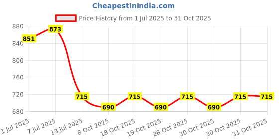 flipkart.com pigeon Natural Baby Liquid Cleanser Anti-Bacterial for fruit, vegetables (Yuzu 700ml) pigeon Price History Graph from 1 Jul 2025 to 30 Oct 2025
