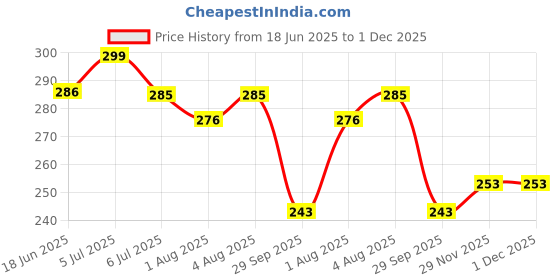 flipkart.com tophill Natural Baby Lotion tophill Price History Graph from 18 Jun 2025 to 1 Dec 2025