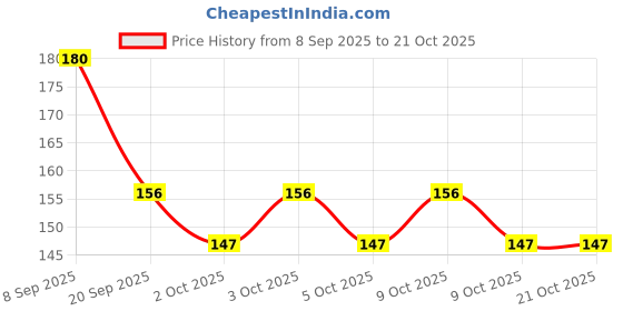 flipkart.com joychick Natural Baby Powder |Enriched with Sandalwood Oil & Goa Butter Tree joychick Price History Graph from 8 Sep 2025 to 20 Oct 2025