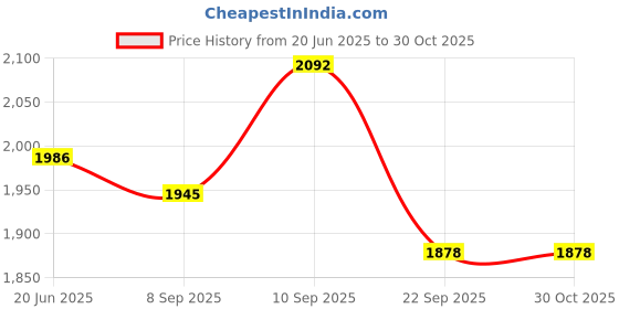 flipkart.com tom's of maine Natural Baby Shampoo and Wash, Lightly Scented, 10 Ounce tom's of maine Price History Graph from 20 Jun 2025 to 30 Oct 2025