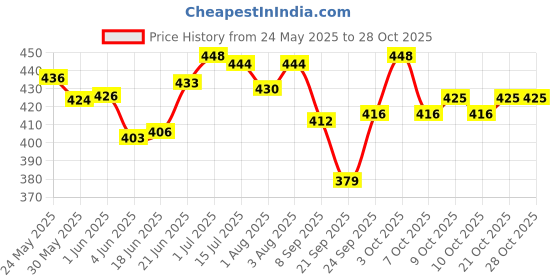 flipkart.com mom & world Natural Baby Soap Enriched with Organic Coconut Oil,Sweet Almond Oil mom & world Price History Graph from 24 May 2025 to 28 Oct 2025