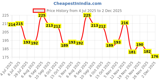 flipkart.com ozemi Natural Bamboo Biodegradable Sanitary Napkin with 4X Absorption | 320 mm (XXL) - Sanitary Pad ozemi Price History Graph from 4 Jul 2025 to 2 Dec 2025