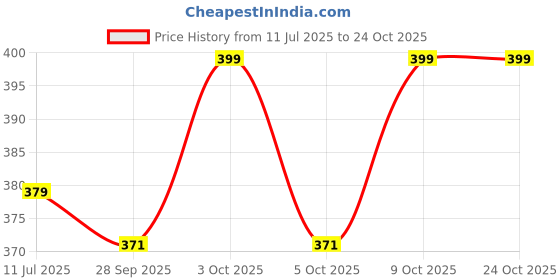 flipkart.com cradleve Natural Bamboo Washable Nursing Breast Pads for Breast Feeding Mothers Nursing Breast Pad cradleve Price History Graph from 11 Jul 2025 to 23 Oct 2025