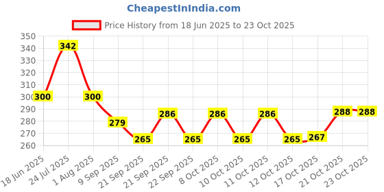 flipkart.com shoppershub pnq Natural Bamboo Wood Based Japanese Sushi Rolling Mat Korean Kimbap Making Mat Ladle Serving Set shoppershub pnq Price History Graph from 18 Jun 2025 to 21 Oct 2025