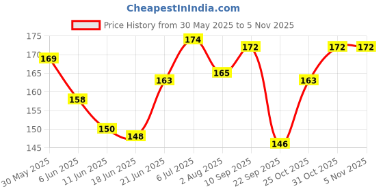 flipkart.com medibar Natural Banana Flavoured Compatible with condoms & toys`2 in 1 massage Gel & Lubricant medibar Price History Graph from 30 May 2025 to 4 Nov 2025
