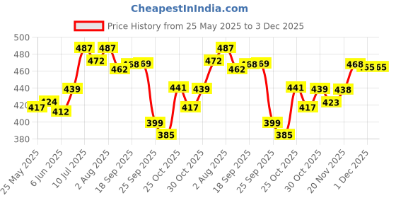 flipkart.com softsens Natural Bar Multipack (300gx4) softsens Price History Graph from 25 May 2025 to 2 Dec 2025