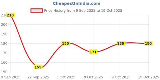 flipkart.com softsens Natural Bar Soap with Honey, Orange & Natural Almond Oil 3 Soaps x 100g softsens Price History Graph from 9 Sep 2025 to 18 Oct 2025