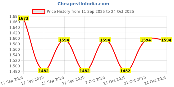 flipkart.com r m zeolite mineral Natural Beautiful 12 Big Pieces Mix Zeolite Apophyllite Stilbite Regular Angular Crystal Stone r m zeolite mineral Price History Graph from 11 Sep 2025 to 24 Oct 2025