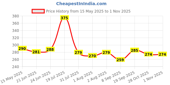 flipkart.com chekdu Natural Bhringraj Baby Shampoo with Aloe Vera & Milk Protein, Pro Vitamin B5 chekdu Price History Graph from 15 May 2025 to 31 Oct 2025