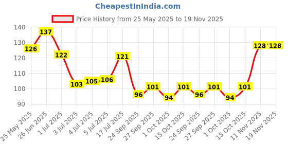 flipkart.com srishma Natural Bhringraj Powder for Hair Growth srishma Price History Graph from 25 May 2025 to 18 Nov 2025