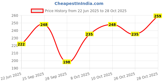 flipkart.com attar ayurveda Natural Bhringraj Powder for hair growth (100 Grams) attar ayurveda Price History Graph from 22 Jun 2025 to 28 Oct 2025
