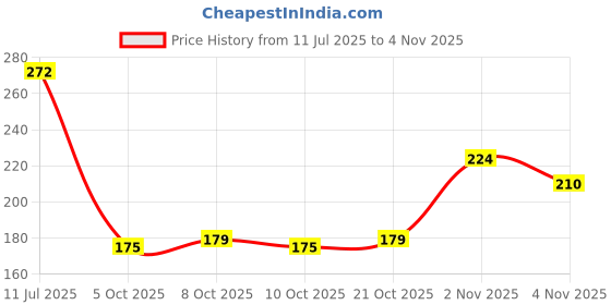 flipkart.com shop & shoppee Natural Biodegradable ,Eco-Friendly Disposable Wooden Icecream & Dessert Spoon Disposable Wooden Ice-cream Spoon, Soup Spoon, Dessert Spoon, Table Spoon, Salad Spoon Set shop & shoppee Price History Graph from 11 Jul 2025 to 2 Nov 2025