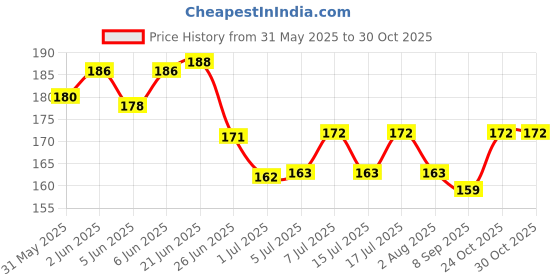flipkart.com liveonce NATURAL BIRD HOUSE FOR ALL SPECIES BIRDS, SQUARIEEL pack of 1 Bird House liveonce Price History Graph from 31 May 2025 to 30 Oct 2025
