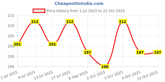 flipkart.com liveonce NATURAL BIRD NEST FOR ALL SPECIES BIRDS, SQUARIEEL pack of 2 Bird House liveonce Price History Graph from 1 Jul 2025 to 21 Oct 2025