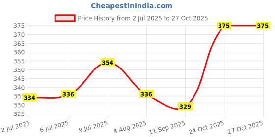 flipkart.com liveonce NATURAL BIRD NEST WITH HANGING HOOKS U CAN PLACE ANYWHERE PACK OF 4 Bird House liveonce Price History Graph from 2 Jul 2025 to 27 Oct 2025
