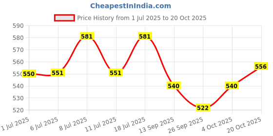 flipkart.com liveonce NATURAL BIRD NEST WITH HANGING HOOKS U CAN PLACE ANYWHERE PACK OF 6 Bird House liveonce Price History Graph from 1 Jul 2025 to 20 Oct 2025