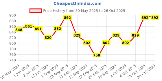 flipkart.com adilaid Natural Black Salt Block Pet Health Supplements adilaid Price History Graph from 30 May 2025 to 26 Oct 2025