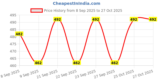 flipkart.com adilaid Natural Black Salt Block Pet Health Supplements adilaid Price History Graph from 8 Sep 2025 to 26 Oct 2025