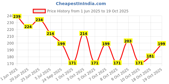 flipkart.com alx natural black wavy hair claw based light weight Hair Extension alx Price History Graph from 1 Jun 2025 to 19 Oct 2025
